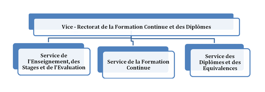 Organigramme-Vice-rectorat-Pédagogie-